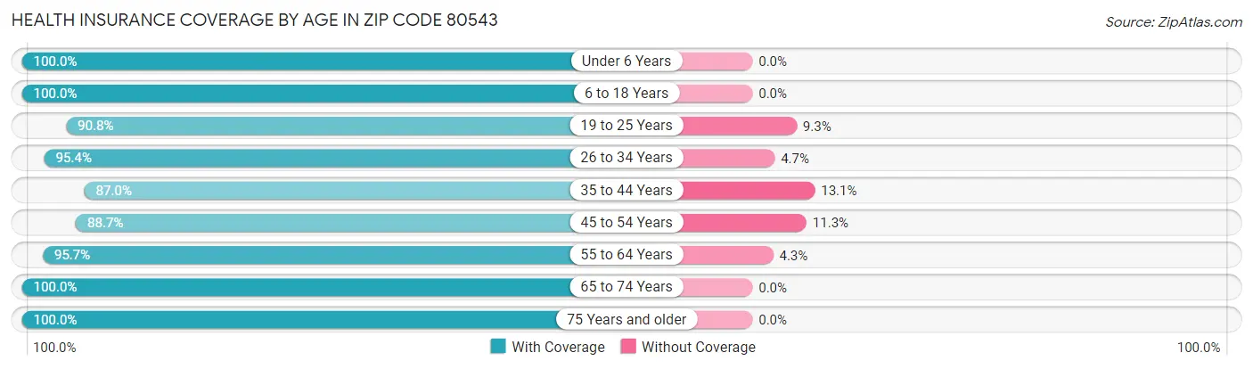 Health Insurance Coverage by Age in Zip Code 80543