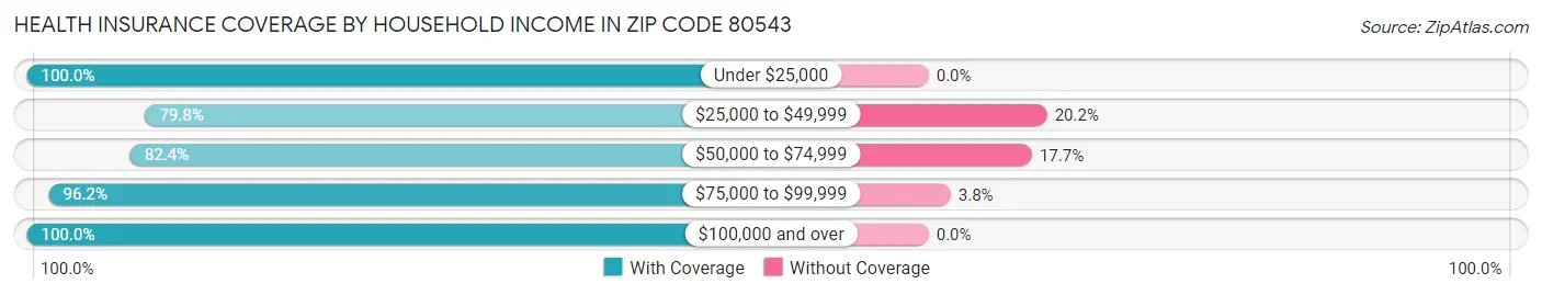 Health Insurance Coverage by Household Income in Zip Code 80543