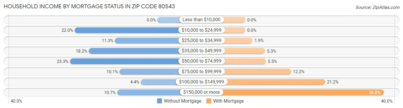 Household Income by Mortgage Status in Zip Code 80543