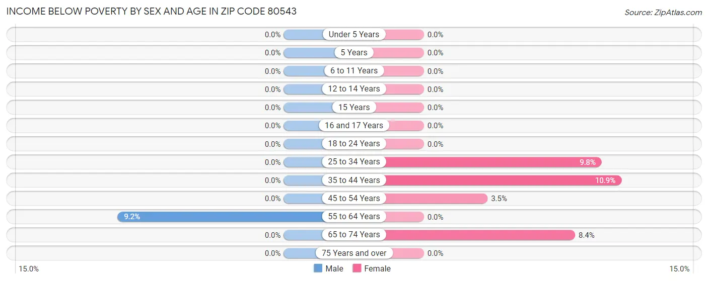 Income Below Poverty by Sex and Age in Zip Code 80543
