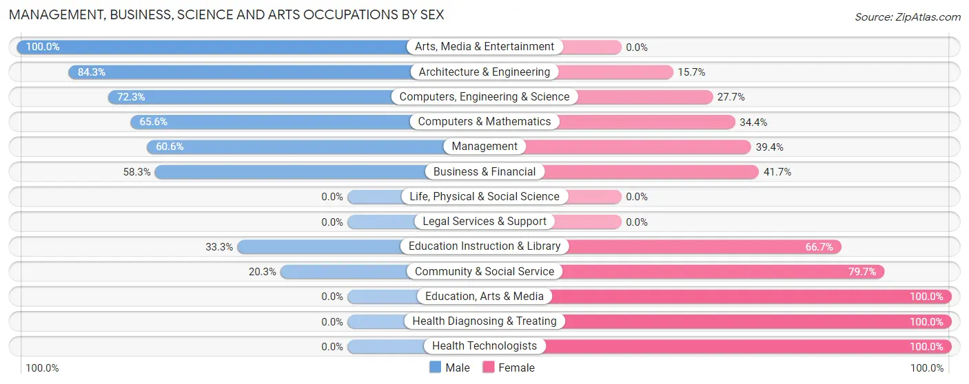 Management, Business, Science and Arts Occupations by Sex in Zip Code 80543