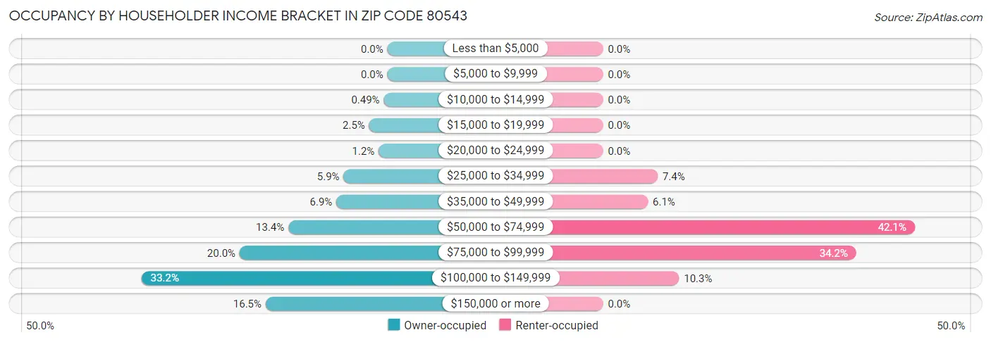 Occupancy by Householder Income Bracket in Zip Code 80543