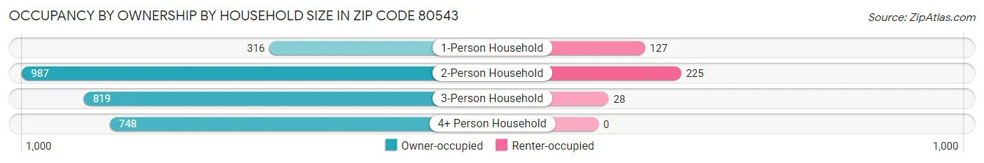 Occupancy by Ownership by Household Size in Zip Code 80543