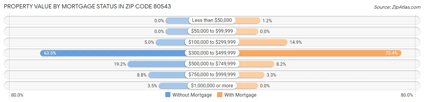 Property Value by Mortgage Status in Zip Code 80543