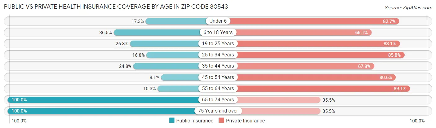 Public vs Private Health Insurance Coverage by Age in Zip Code 80543
