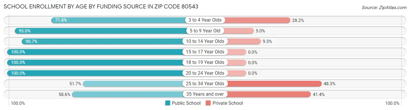 School Enrollment by Age by Funding Source in Zip Code 80543