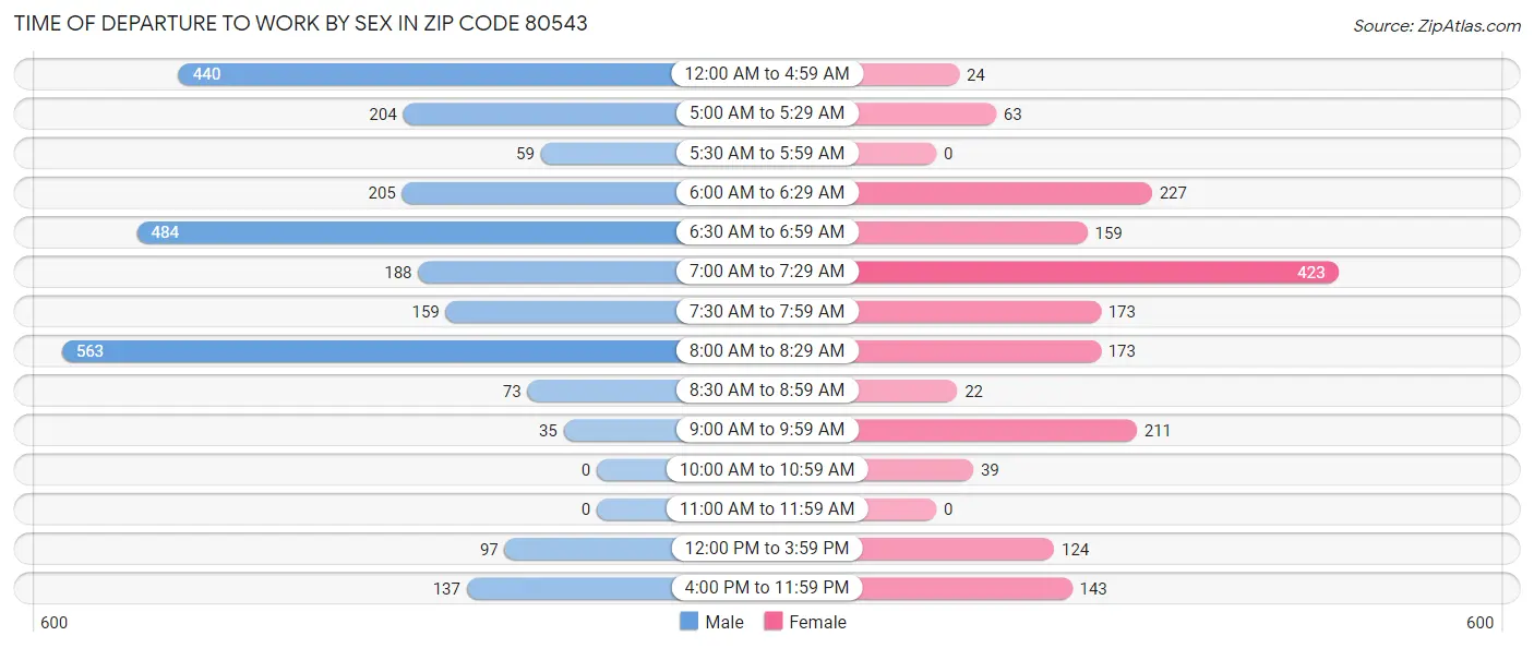 Time of Departure to Work by Sex in Zip Code 80543