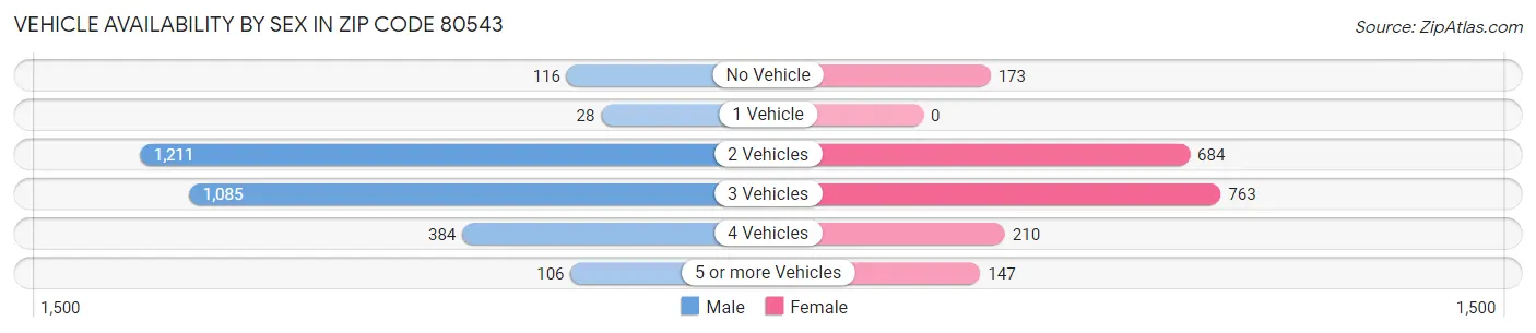 Vehicle Availability by Sex in Zip Code 80543