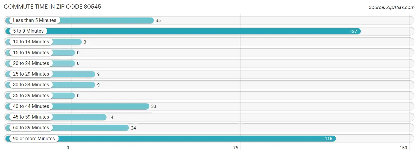 Commute Time in Zip Code 80545