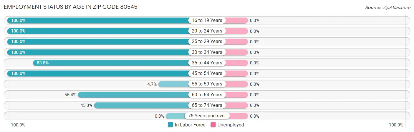 Employment Status by Age in Zip Code 80545