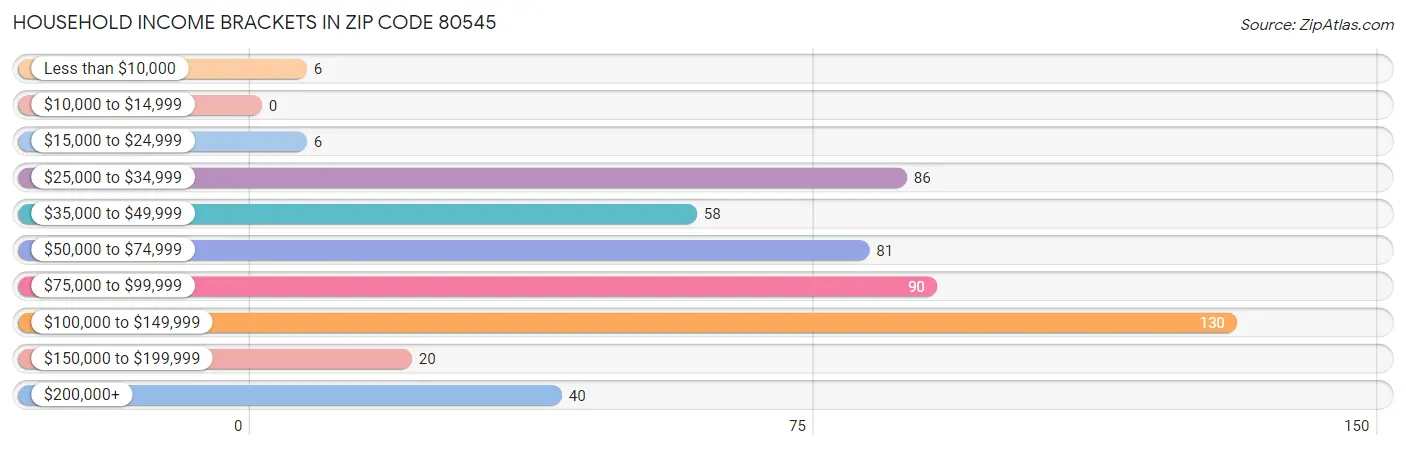 Household Income Brackets in Zip Code 80545