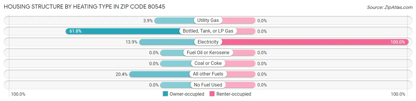 Housing Structure by Heating Type in Zip Code 80545