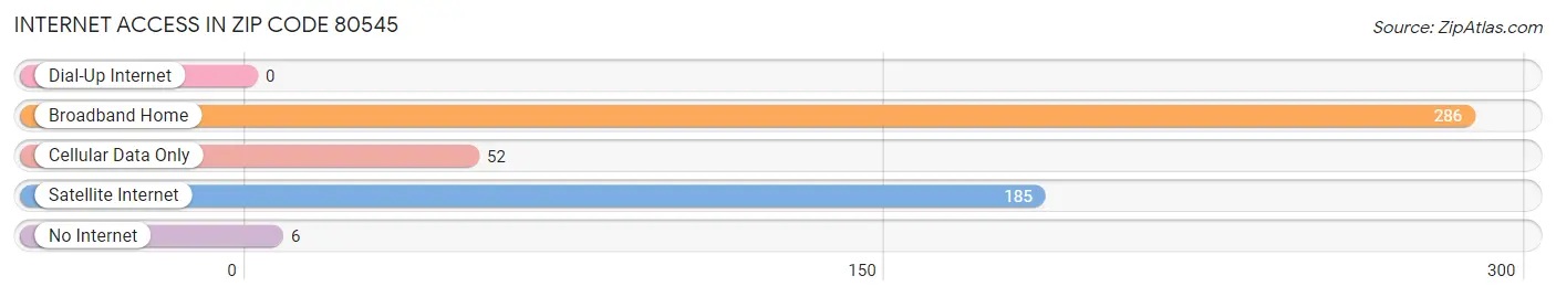 Internet Access in Zip Code 80545