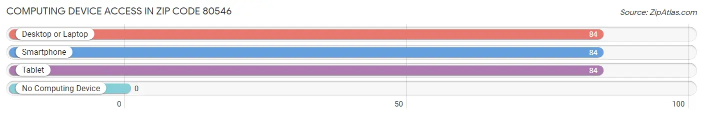 Computing Device Access in Zip Code 80546