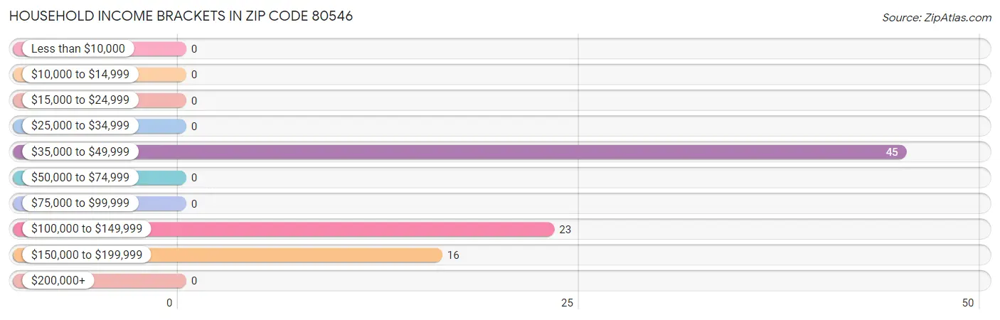 Household Income Brackets in Zip Code 80546