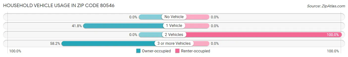 Household Vehicle Usage in Zip Code 80546