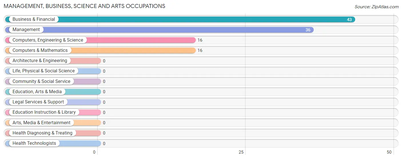 Management, Business, Science and Arts Occupations in Zip Code 80546