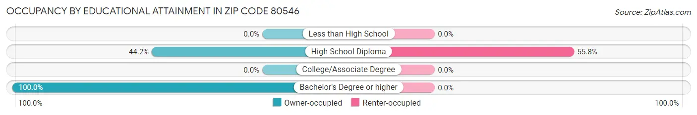 Occupancy by Educational Attainment in Zip Code 80546