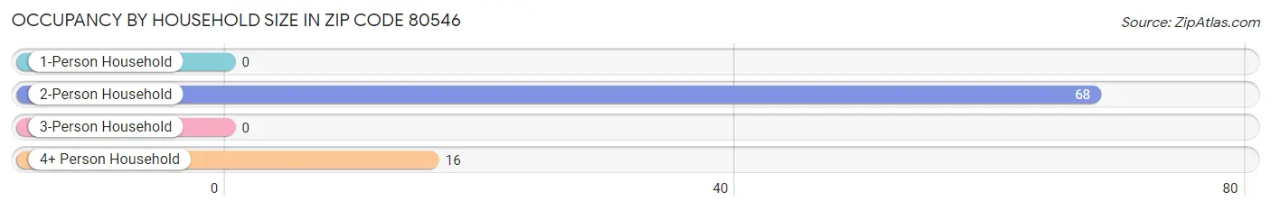 Occupancy by Household Size in Zip Code 80546