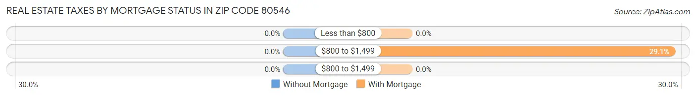 Real Estate Taxes by Mortgage Status in Zip Code 80546