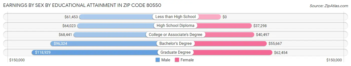 Earnings by Sex by Educational Attainment in Zip Code 80550