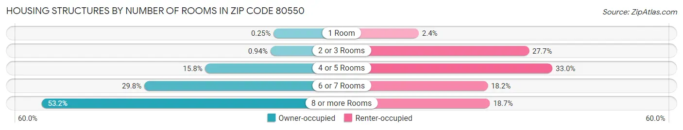 Housing Structures by Number of Rooms in Zip Code 80550