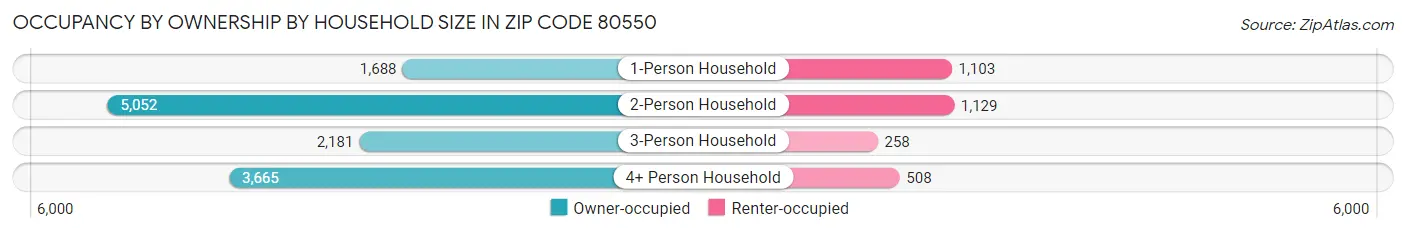 Occupancy by Ownership by Household Size in Zip Code 80550