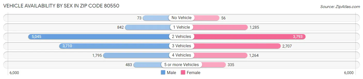 Vehicle Availability by Sex in Zip Code 80550