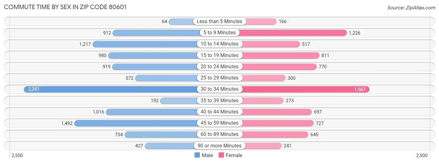 Commute Time by Sex in Zip Code 80601