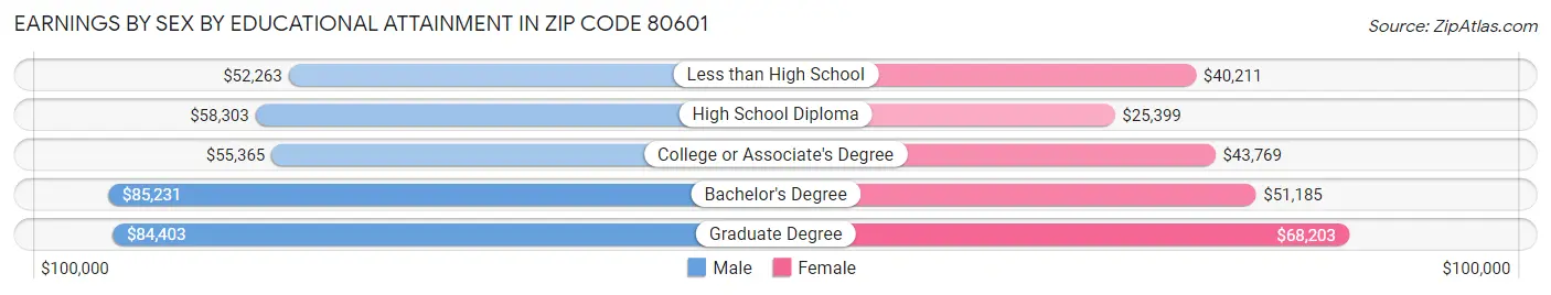 Earnings by Sex by Educational Attainment in Zip Code 80601