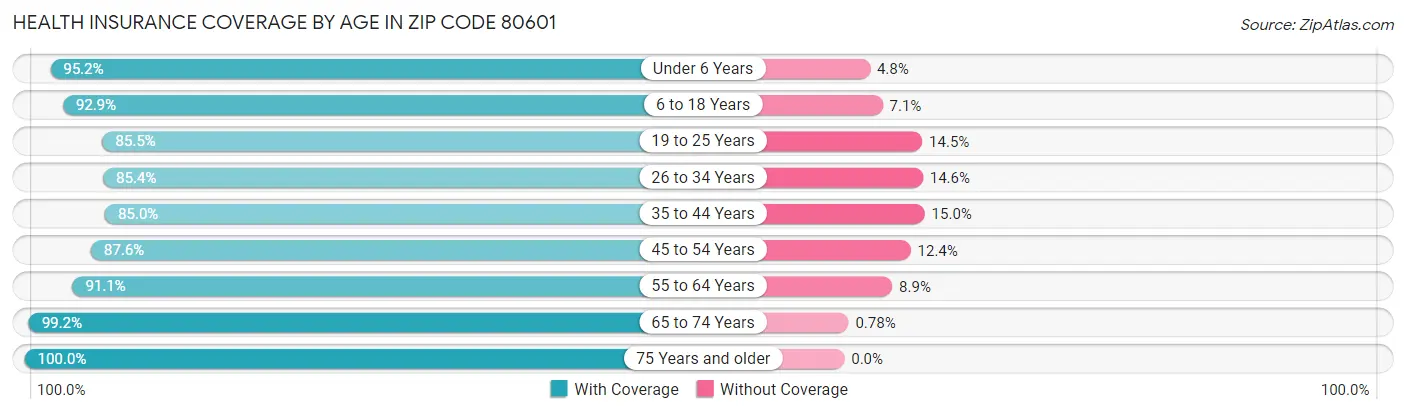 Health Insurance Coverage by Age in Zip Code 80601