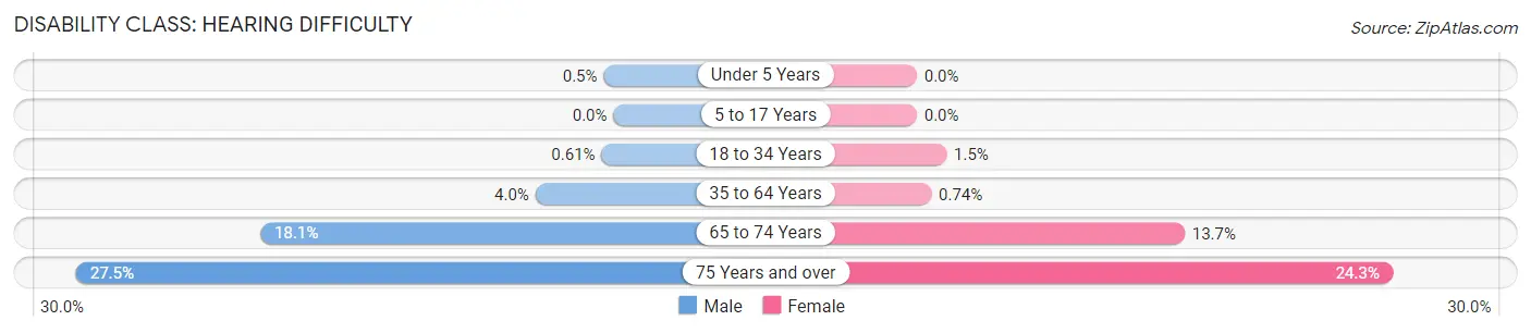 Disability in Zip Code 80601: <span>Hearing Difficulty</span>