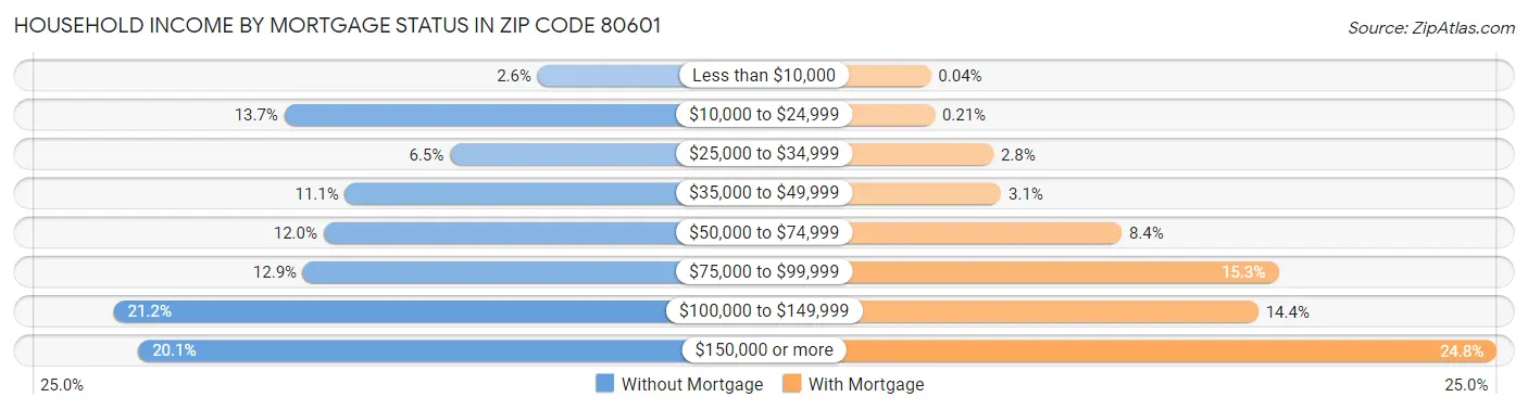 Household Income by Mortgage Status in Zip Code 80601