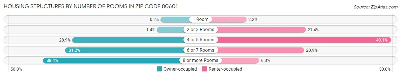 Housing Structures by Number of Rooms in Zip Code 80601