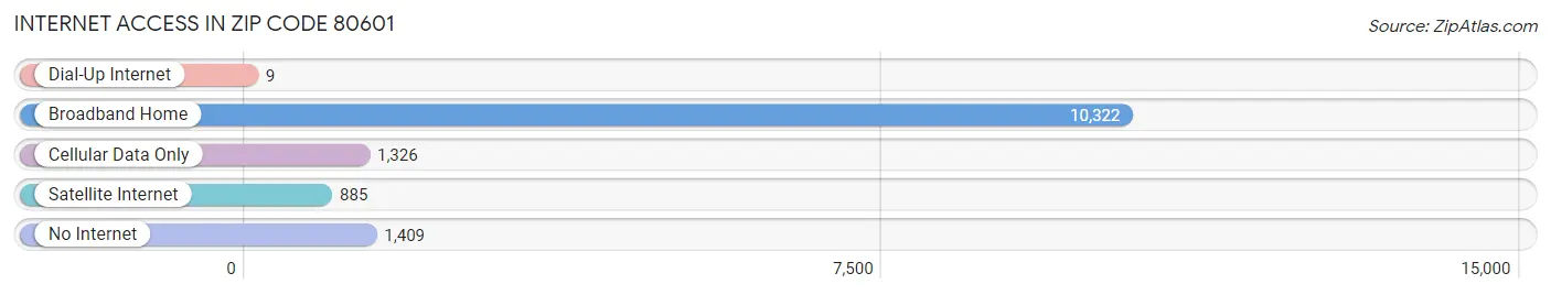 Internet Access in Zip Code 80601