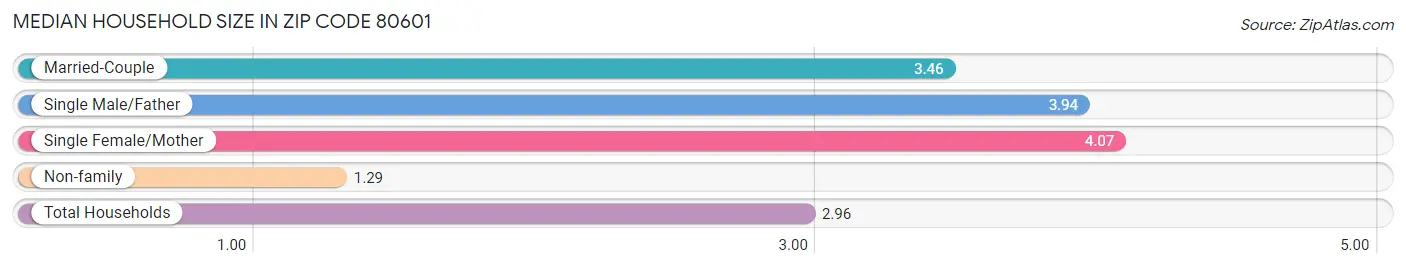 Median Household Size in Zip Code 80601