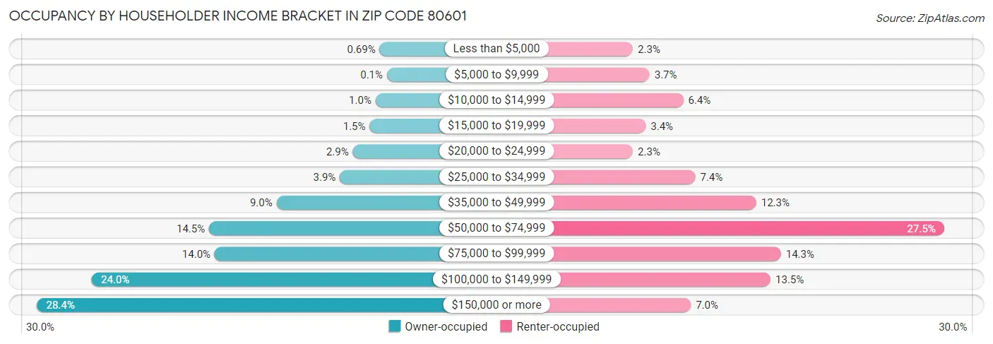 Occupancy by Householder Income Bracket in Zip Code 80601