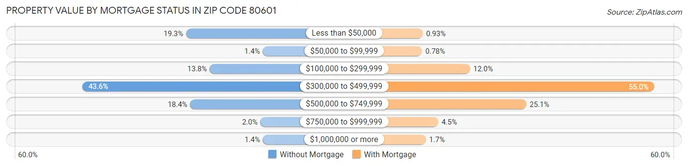 Property Value by Mortgage Status in Zip Code 80601