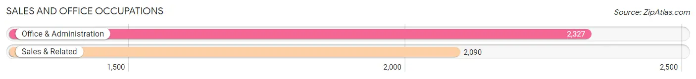 Sales and Office Occupations in Zip Code 80601
