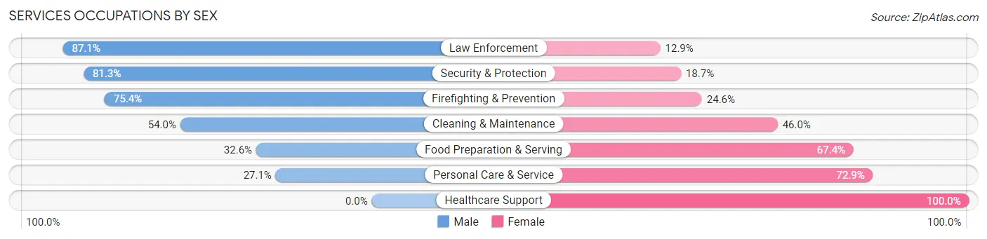 Services Occupations by Sex in Zip Code 80601