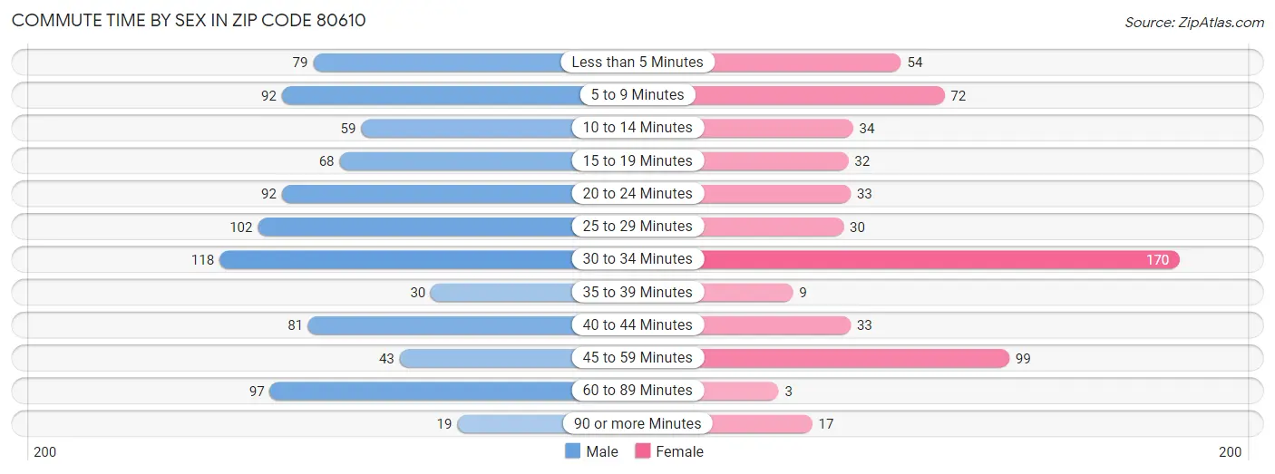 Commute Time by Sex in Zip Code 80610