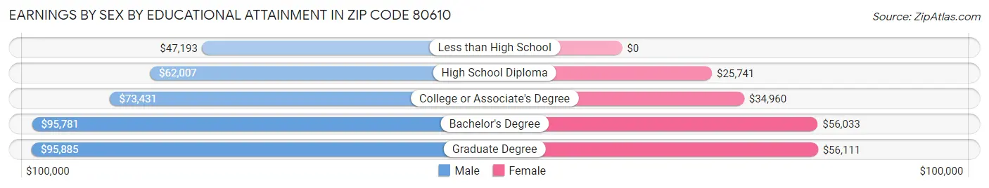Earnings by Sex by Educational Attainment in Zip Code 80610
