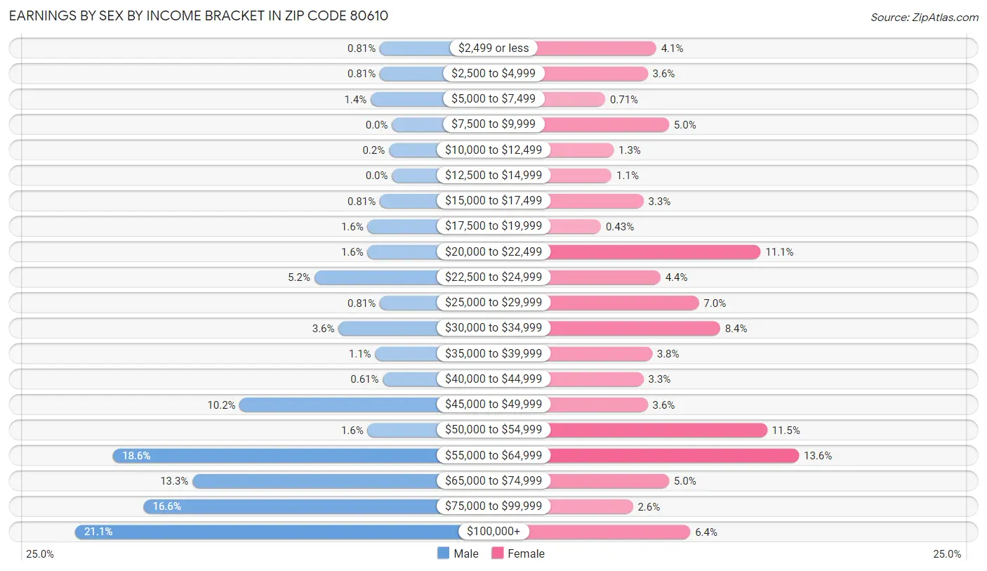 Earnings by Sex by Income Bracket in Zip Code 80610