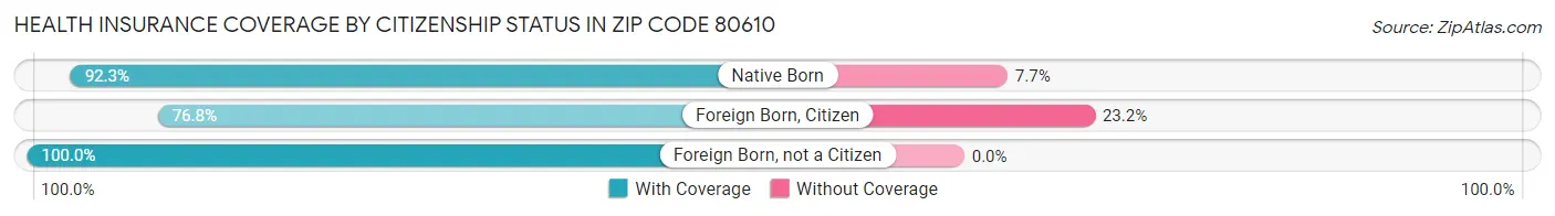 Health Insurance Coverage by Citizenship Status in Zip Code 80610