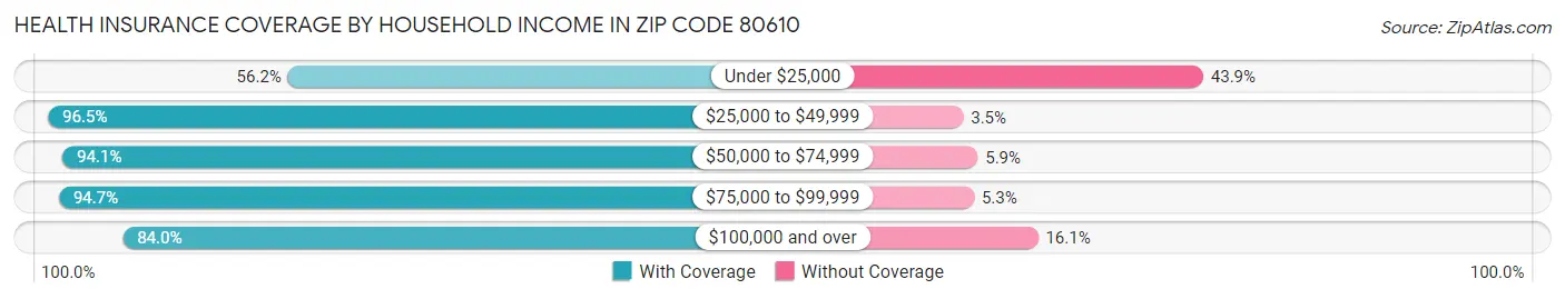 Health Insurance Coverage by Household Income in Zip Code 80610