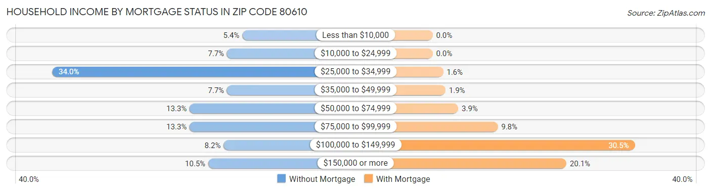 Household Income by Mortgage Status in Zip Code 80610