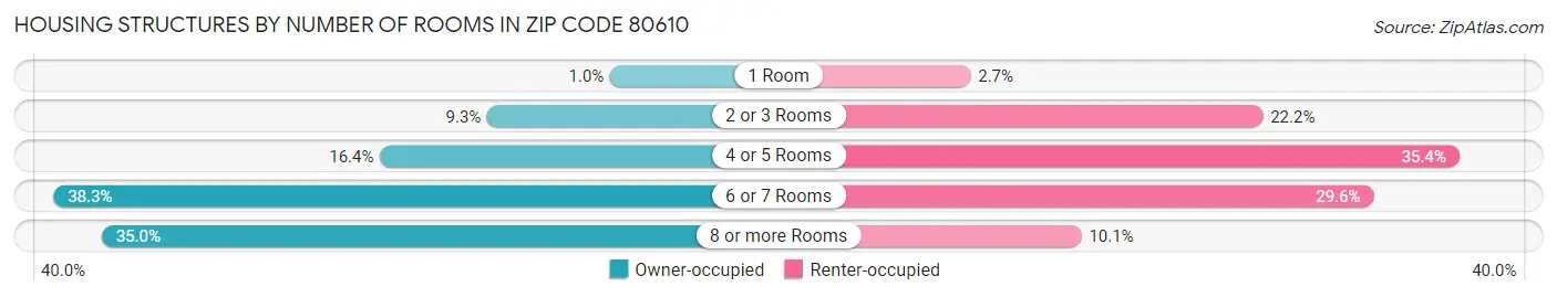 Housing Structures by Number of Rooms in Zip Code 80610