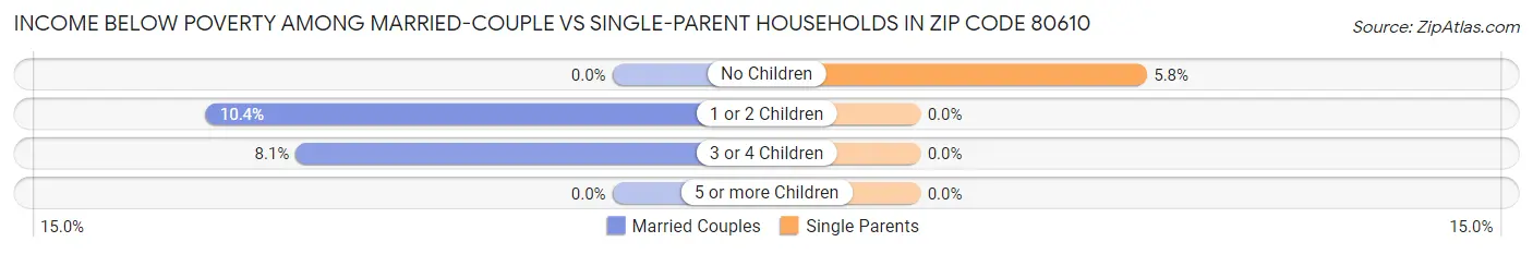Income Below Poverty Among Married-Couple vs Single-Parent Households in Zip Code 80610