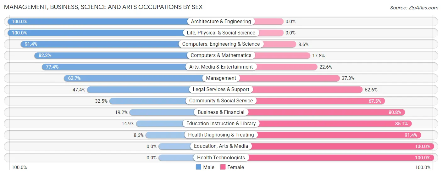 Management, Business, Science and Arts Occupations by Sex in Zip Code 80610