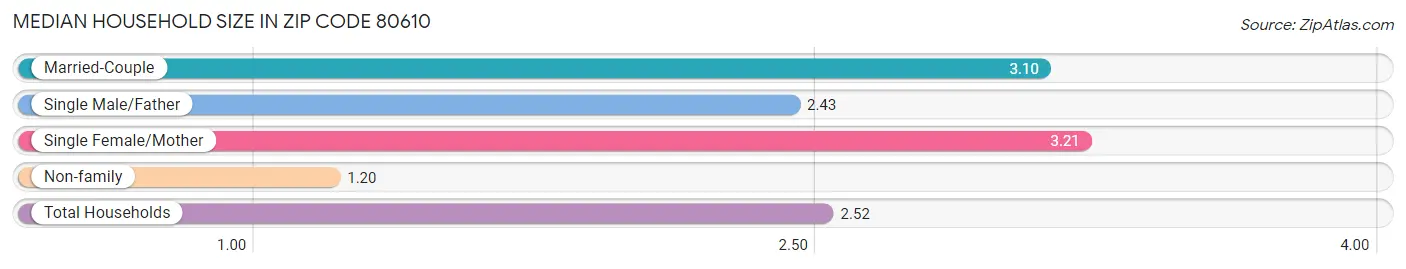 Median Household Size in Zip Code 80610